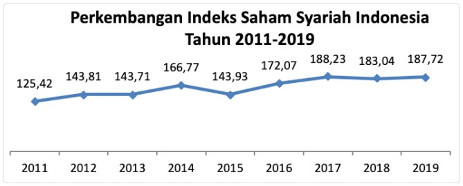 Perkembangan-Pasar-Saham-Syariah-di-Indonesia-2011-2019